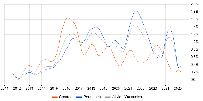 Job vacancy trend for Scala in Manchester Job vacancy trend for Scala in Manchester