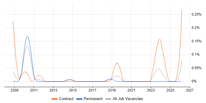 Scalability Testing job vacancy trend in Manchester