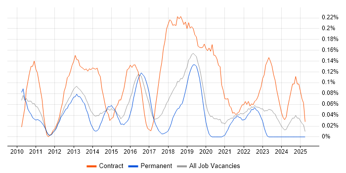 Job vacancy trend for SCCM Engineer in Manchester
