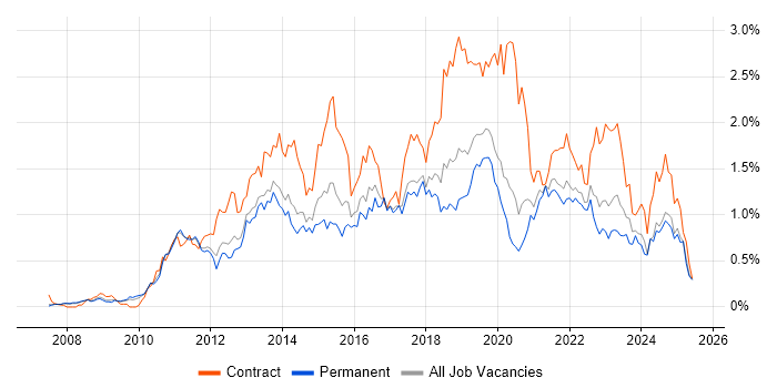 Job vacancy trend for SCCM in Manchester Job vacancy trend for SCCM in Manchester