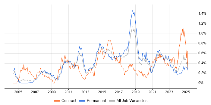 Job vacancy trend for Scenario Testing in Manchester Job vacancy trend for Scenario Testing in Manchester