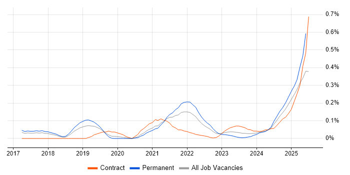Job vacancy trend for scikit-learn in Manchester