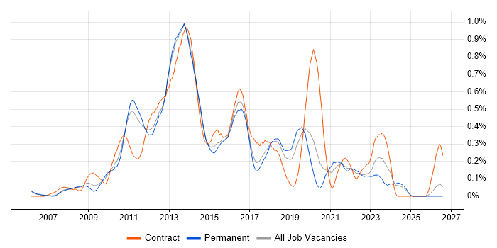 SCOM job vacancy trend in Manchester