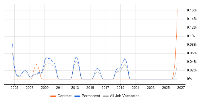 Scorecard Development job vacancy trend in Manchester