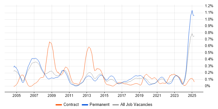 Job vacancy trend for Scorecard in Manchester Job vacancy trend for Scorecard in Manchester