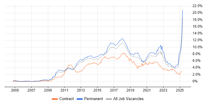 Job vacancy trend for Scrum in Manchester Job vacancy trend for Scrum in Manchester