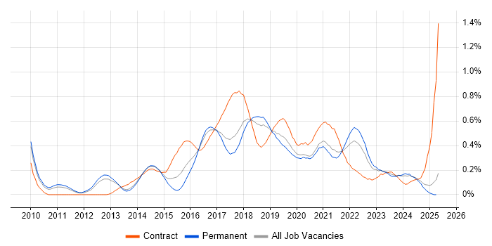 Job vacancy trend for Scrum Master in Manchester