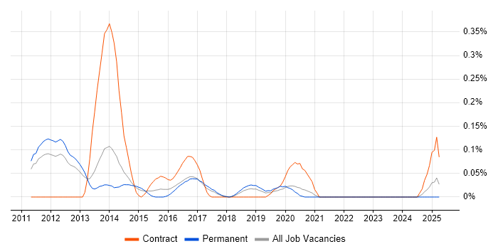 Job vacancy trend for SCSM in Manchester