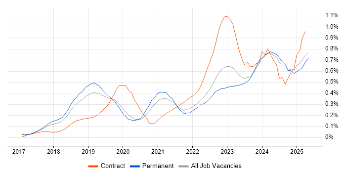 Job vacancy trend for SD-WAN in Manchester Job vacancy trend for SD-WAN in Manchester