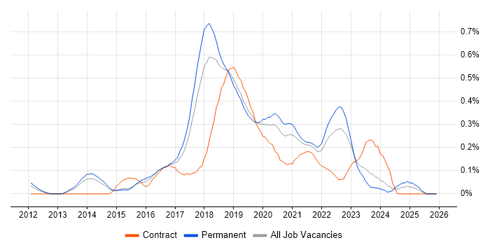 SDET job vacancy trend in Manchester
