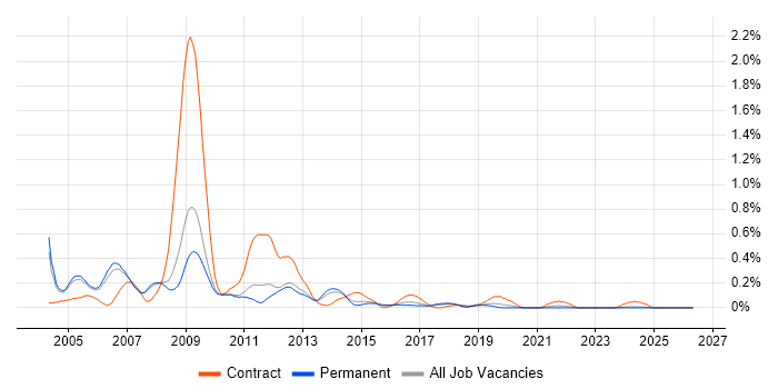 SDH job vacancy trend in Manchester