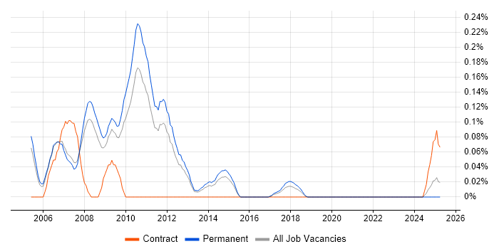 Job vacancy trend for Search Engine Marketing in Manchester