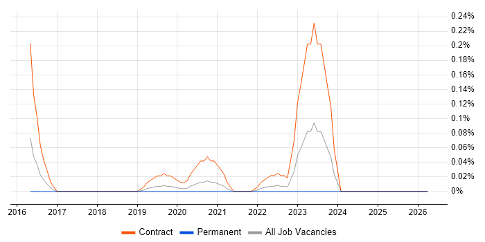Search Processing Language job vacancy trend in Manchester