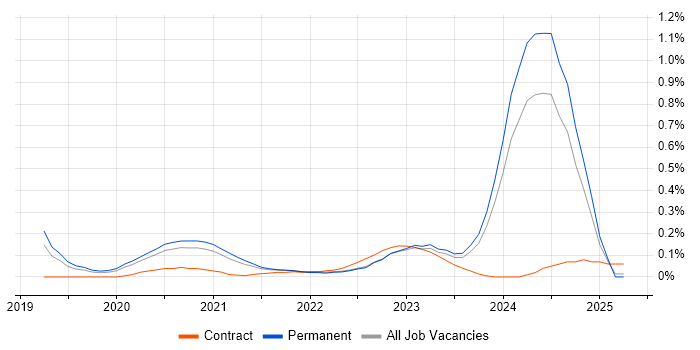 Job vacancy trend for Secrets Management in Manchester Job vacancy trend for Secrets Management in Manchester