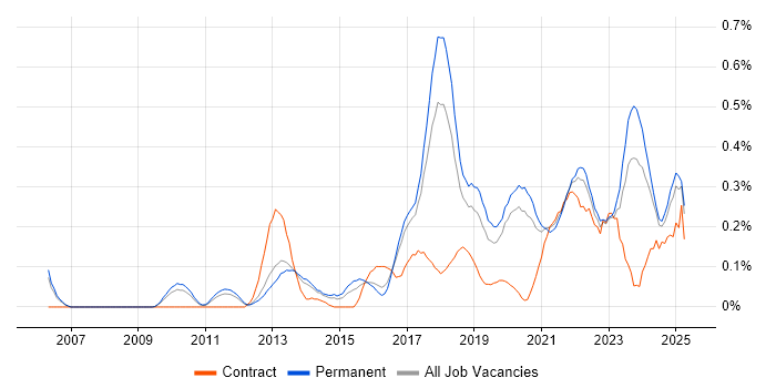 Job vacancy trend for Secure Coding in Manchester