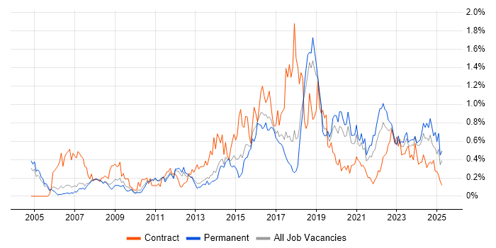 Job vacancy trend for Security Analyst in Manchester