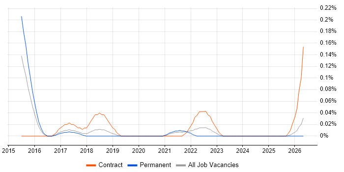 Security Analytics job vacancy trend in Manchester