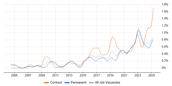 Job vacancy trend for Security Architect in Manchester