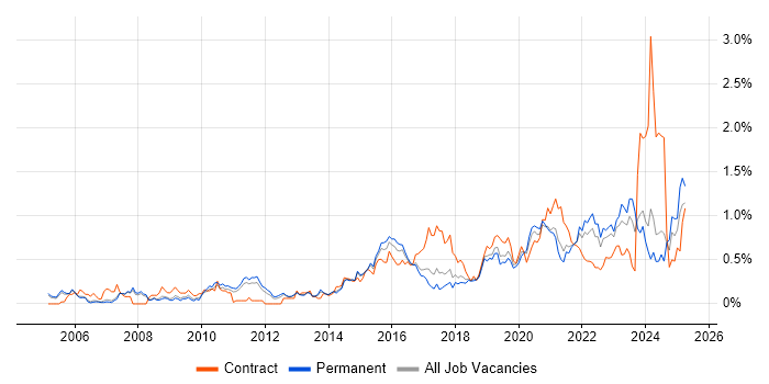 Job vacancy trend for Security Architecture in Manchester