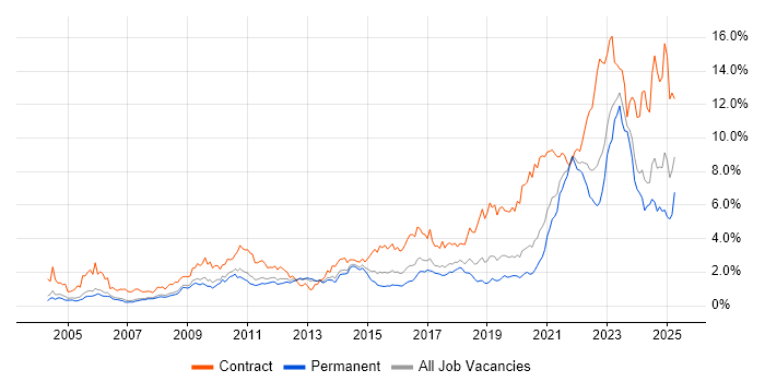 Job vacancy trend for Security Cleared in Manchester Job vacancy trend for Security Cleared in Manchester