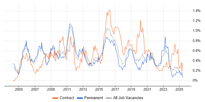 Job vacancy trend for Security Consultant in Manchester