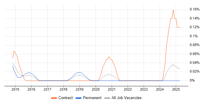 Job vacancy trend for Security Incident Analyst in Manchester