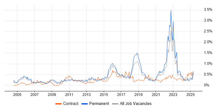 Job vacancy trend for Security Management in Manchester