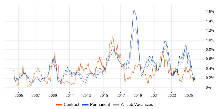 Security Manager job vacancy trend in Manchester