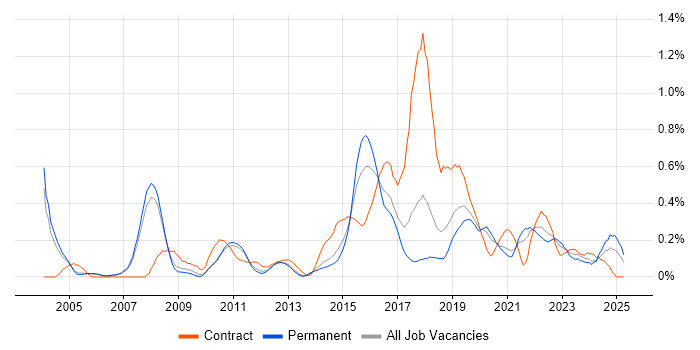 Job vacancy trend for Security Monitoring in Manchester Job vacancy trend for Security Monitoring in Manchester