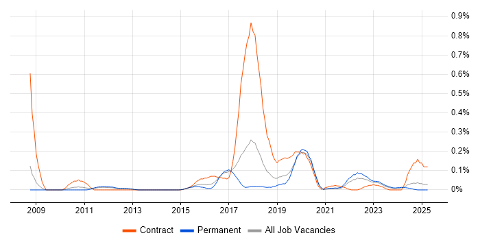 Job vacancy trend for Security Operations Analyst in Manchester
