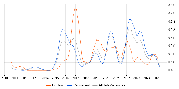 Job vacancy trend for Security Operations Centre in Manchester