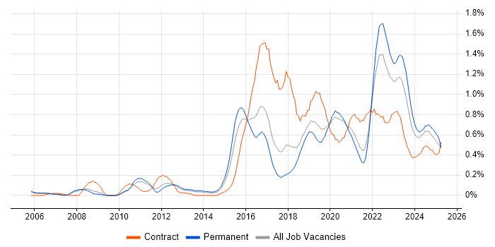 Job vacancy trend for Security Operations in Manchester Job vacancy trend for Security Operations in Manchester