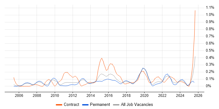 Job vacancy trend for Security Patching in Manchester