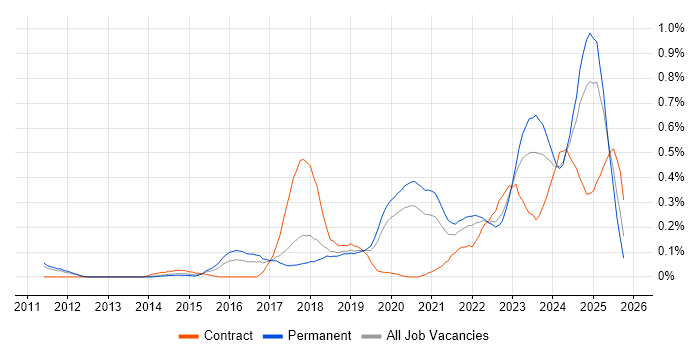 Security Posture job vacancy trend in Manchester