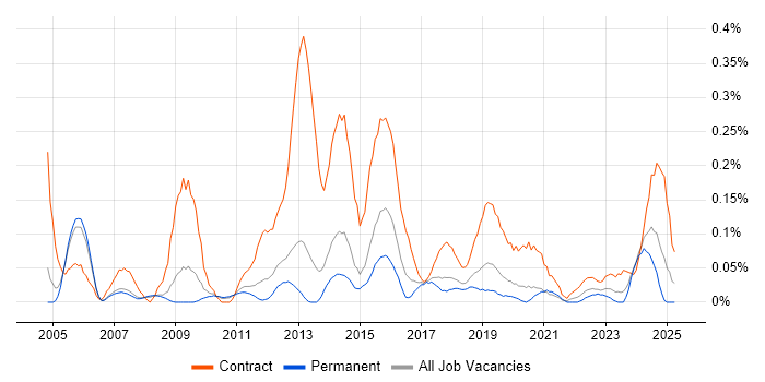 Job vacancy trend for Security Project Manager in Manchester