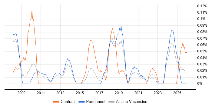 Security Solutions Architect job vacancy trend in Manchester