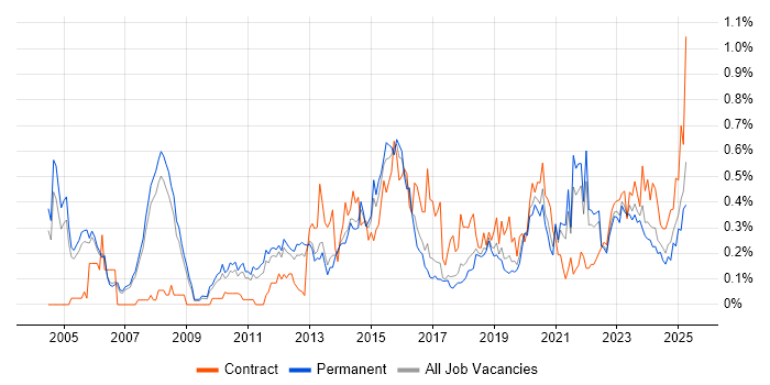 Job vacancy trend for Security Testing in Manchester Job vacancy trend for Security Testing in Manchester