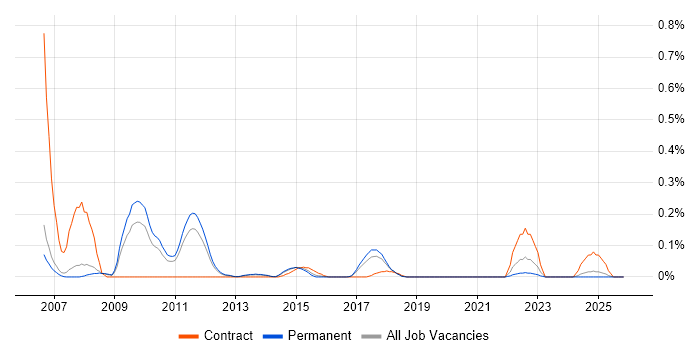 SEEBURGER job vacancy trend in Manchester