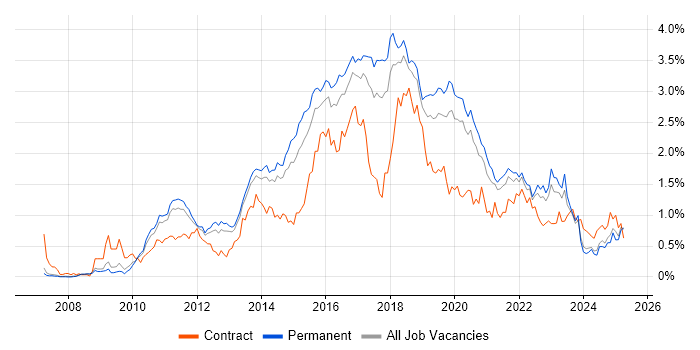 Job vacancy trend for Selenium in Manchester