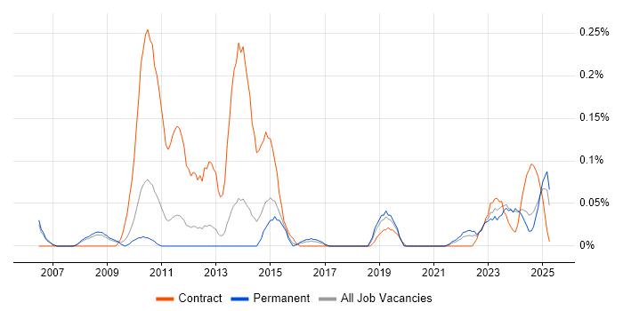 Job vacancy trend for Self-Awareness in Manchester Job vacancy trend for Self-Awareness in Manchester