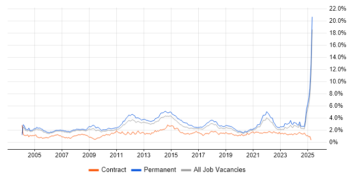 Job vacancy trend for Self-Motivation in Manchester Job vacancy trend for Self-Motivation in Manchester