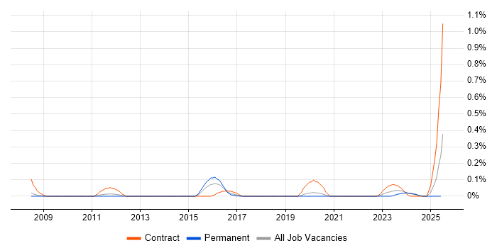 Job vacancy trend for SELinux in Manchester Job vacancy trend for SELinux in Manchester