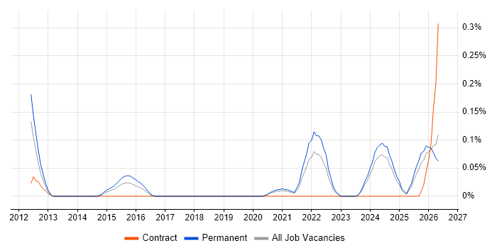 Semantic Layer job vacancy trend in Manchester