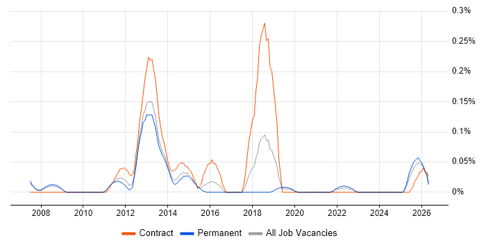 Semantic Web job vacancy trend in Manchester