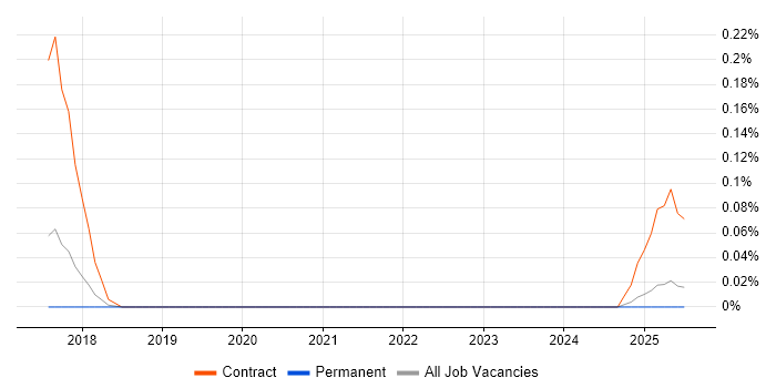 Job vacancy trend for SendGrid in Manchester