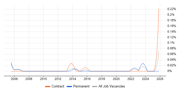 Senior Accountant job vacancy trend in Manchester