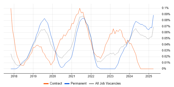 Job vacancy trend for Senior Agile Delivery Manager in Manchester Job vacancy trend for Senior Agile Delivery Manager in Manchester