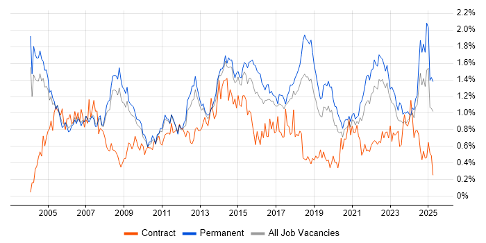 Job vacancy trend for Senior Analyst in Manchester