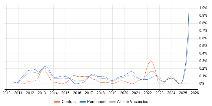Job vacancy trend for Senior Android Developer in Manchester