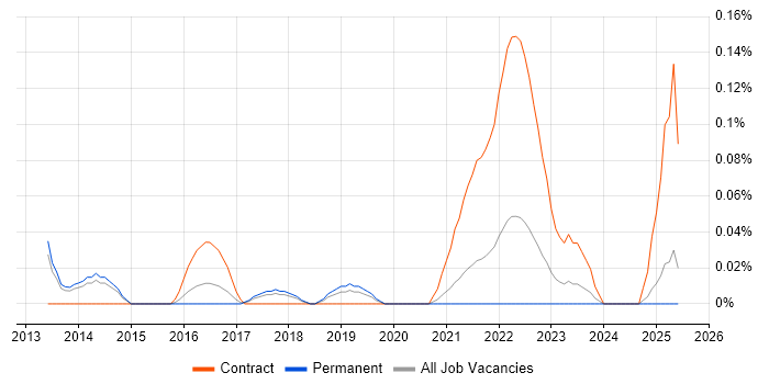 Job vacancy trend for Senior Android Engineer in Manchester Job vacancy trend for Senior Android Engineer in Manchester